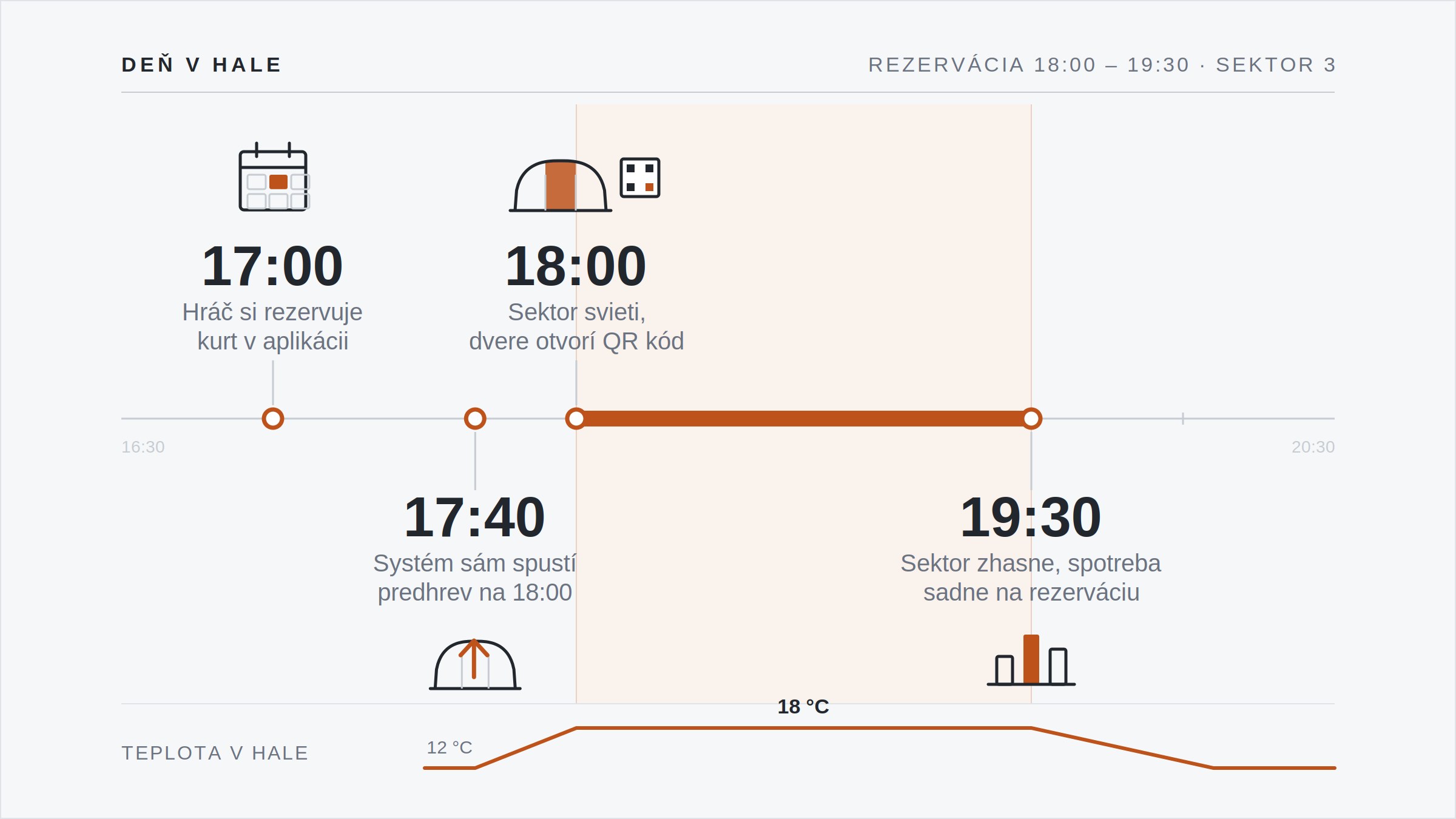 Časová os dňa v nafukovacej hale: o 17:00 si hráč rezervuje kurt v aplikácii, o 17:40 systém sám spustí predhrev, o 18:00 sektor svieti a dvere otvorí QR kód, o 19:30 sektor zhasne a spotreba sa priradí k rezervácii.